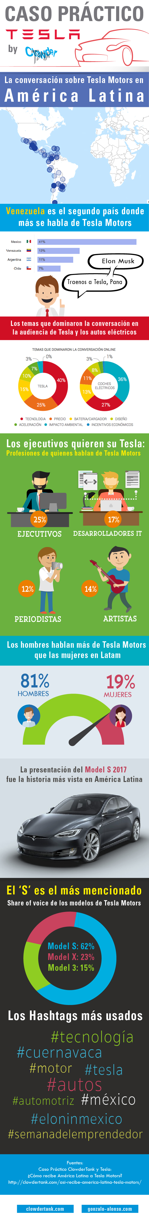 Infografía Caso Tesla