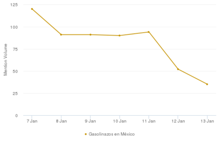 chart_Gasolinazos_en_México_from_07_Jan_to_14_Jan_440px (1)