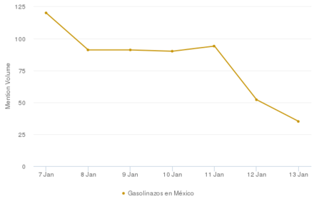 chart_Gasolinazos_en_México_from_07_Jan_to_14_Jan_440px (1)